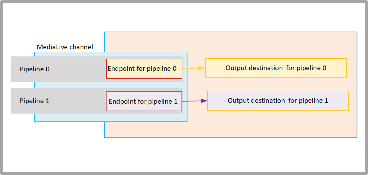 MediaLive channel diagram showing two pipelines with endpoints connecting to output destinations in a VPC.